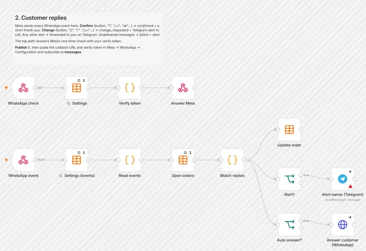 Workflow handling customer replies and alerts
