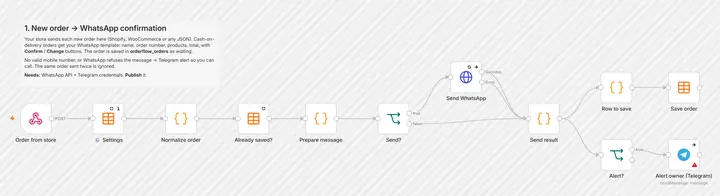 OrderFlow workflow from new order to WhatsApp confirmation