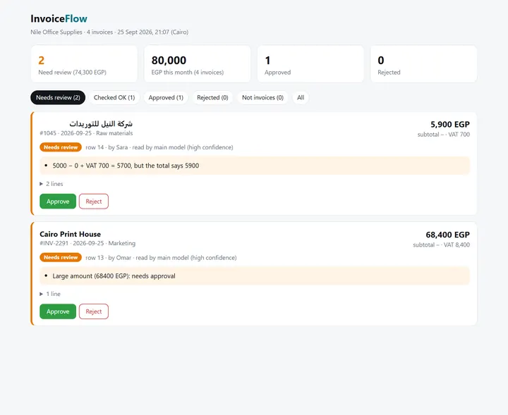 InvoiceFlow review page listing invoices that need review, with the maths error it found