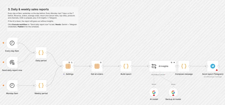 ReportFlow workflow for daily and weekly reports